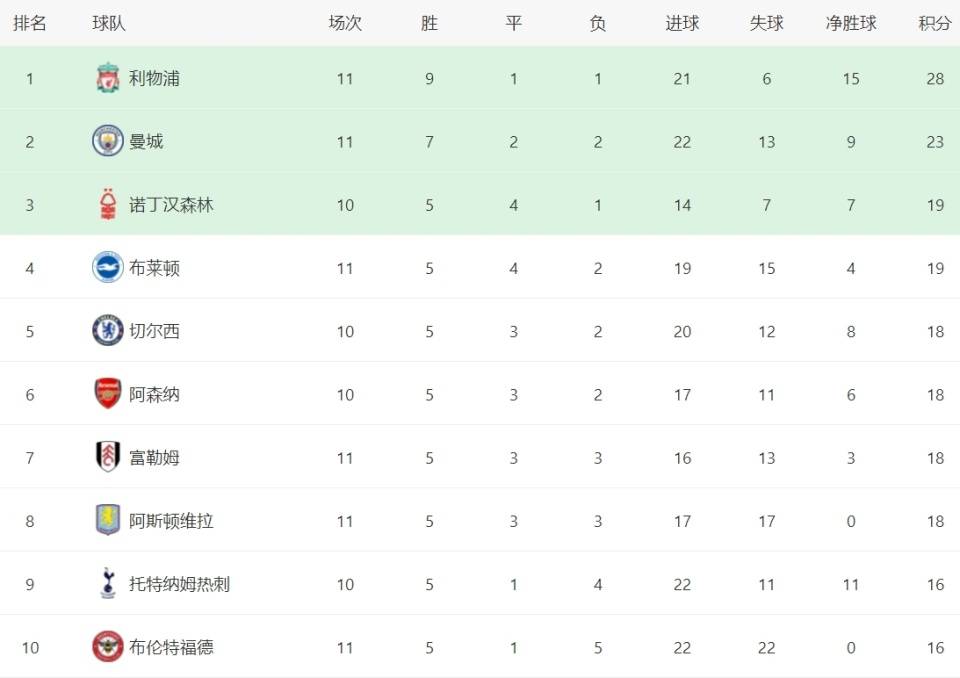 利物浦客场大胜，领跑英超积分榜
