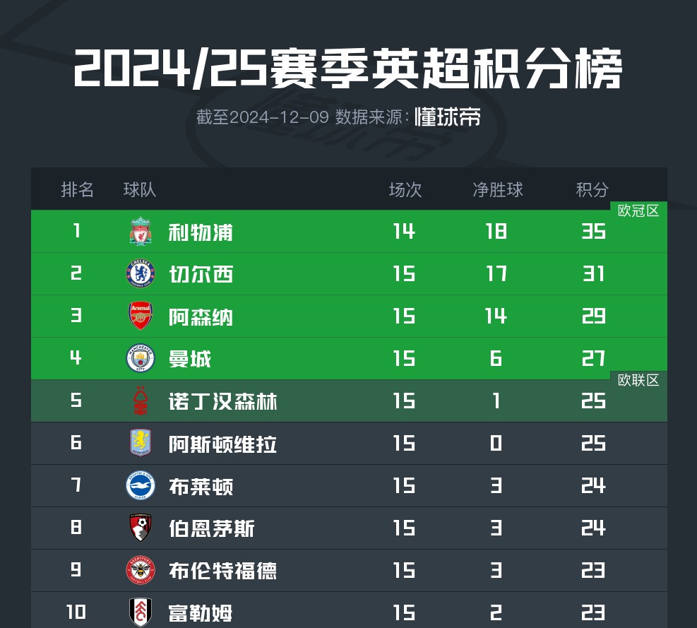 利物浦客场大胜，领跑英超积分榜
