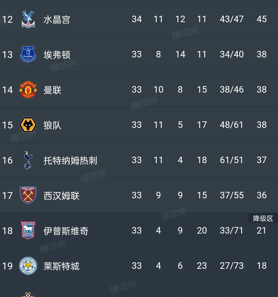 曼联胜出热刺,榜首位置不可动摇 曼联胜出热刺,榜首位置不可动摇